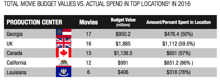 From the 2016 FilmLA study